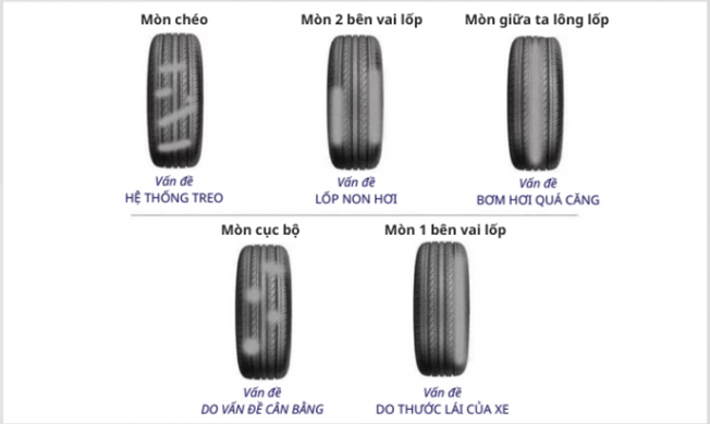 Tổng hợp các dấu hiệu, nguyên nhân và cách hạn chế tình trạng lốp xe ô tô mòn